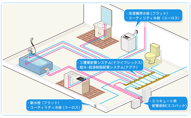 洗濯機用水栓（フラット） ユーティリティ水栓（ユーロス）
三層管配管システム(ドライフレックス)　
給水・給湯樹脂配管システム(アグナ)　
エコキュート用配管部材（エコパック）　
散水栓（フラット）　ユーティリティ水栓（ユーロス）