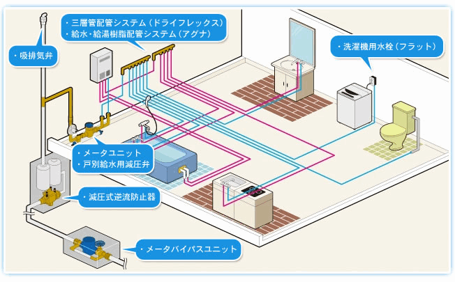 吸排気弁　三層管配管システム（ドライフレックス）
給水・給湯樹脂配管システム（アグナ）　
洗濯機用水栓（フラット）　戸別給水用減圧弁
メータユニット　減圧式逆流防止器　メータバイパスユニット