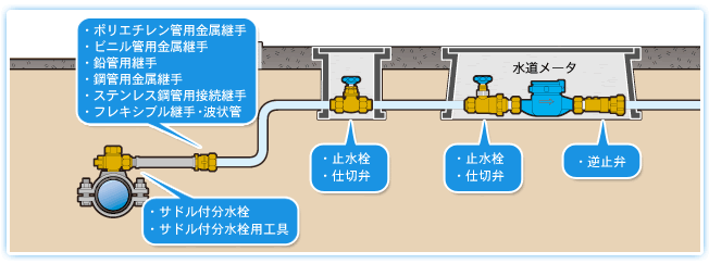 ポリエチレン管用金属継手 ビニル管用金属継手 鉛管用継手 鋼管用金属継手 ステンレス鋼管用接続継手 フレキシブル継手・波状管 　サドル付分水栓 サドル付分水栓用工具　逆止弁　止水栓 仕切弁