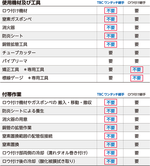 冷媒銅管用ワンタッチ継手 | 設備関連製品 | 製品情報 | TBC 冷媒銅管用ワンタッチ継手 | 設備関連製品 | 製品情報 | TBC