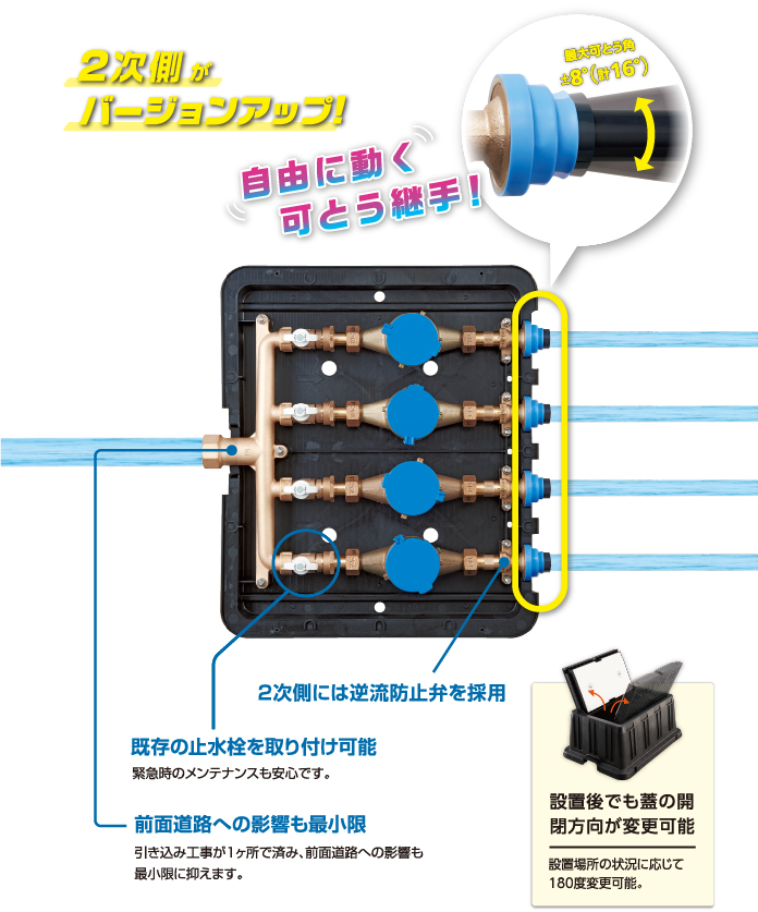 2次側がバージョンアップ 自由に動く可とう継手！2次側には逆流防止弁を採用 既存の止水栓を取り付け可能 前面道路への影響も最小限 