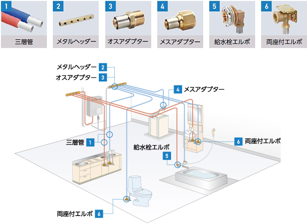 給水給湯用三層管配管システム/ドライフレックス | 三層管配管 | 給水