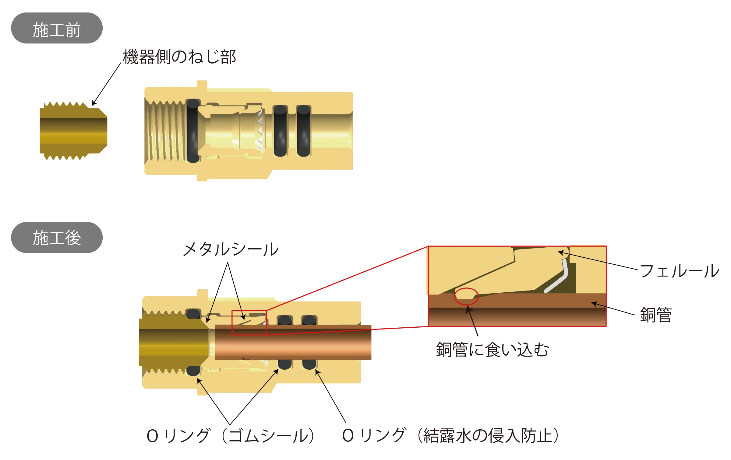 メタルシールとOリングのダブルシール構造とフェルールによる抜け防止