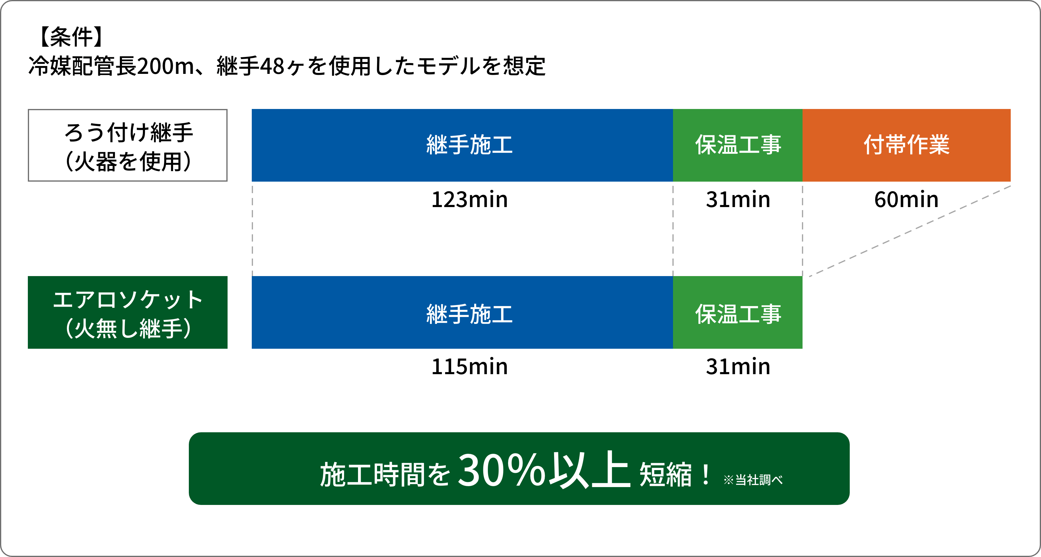 エアロソケットは施工時間を30％以上短縮 ※当社調べ
