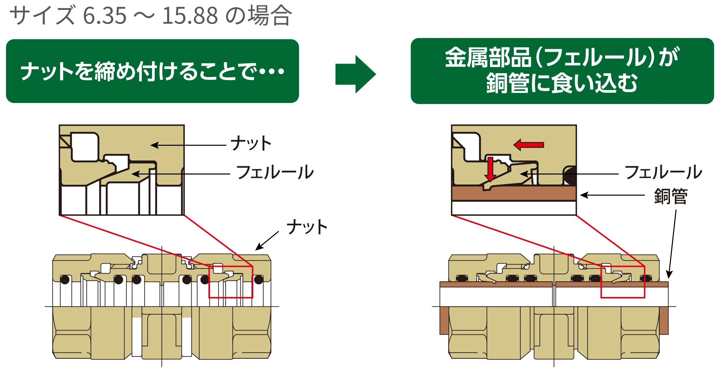 サイズ6.35～15.88の場合：ナットを締め付けることで、金属部品（フェルール）が銅管に食い込む
