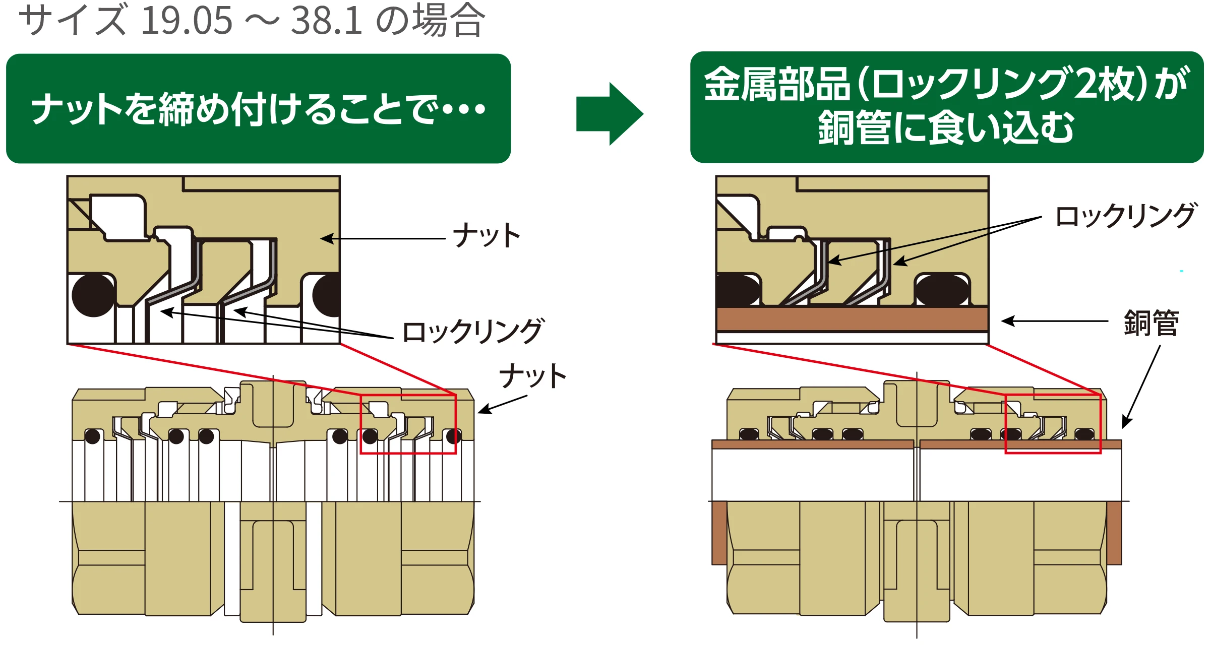 サイズ19.05～38.1の場合：ナットを締め付けることで、金属部品（ロックリング2枚）が銅管に食い込む