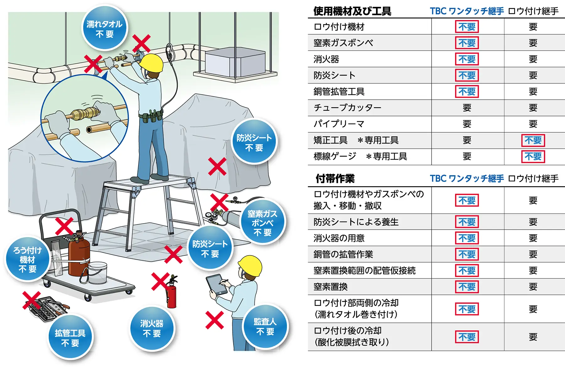 濡れタオル不要、防炎シート不要、窒素ガスボンベ不要、ろう付け機材不要、消火器不要、拡管工具不要、監査人不要