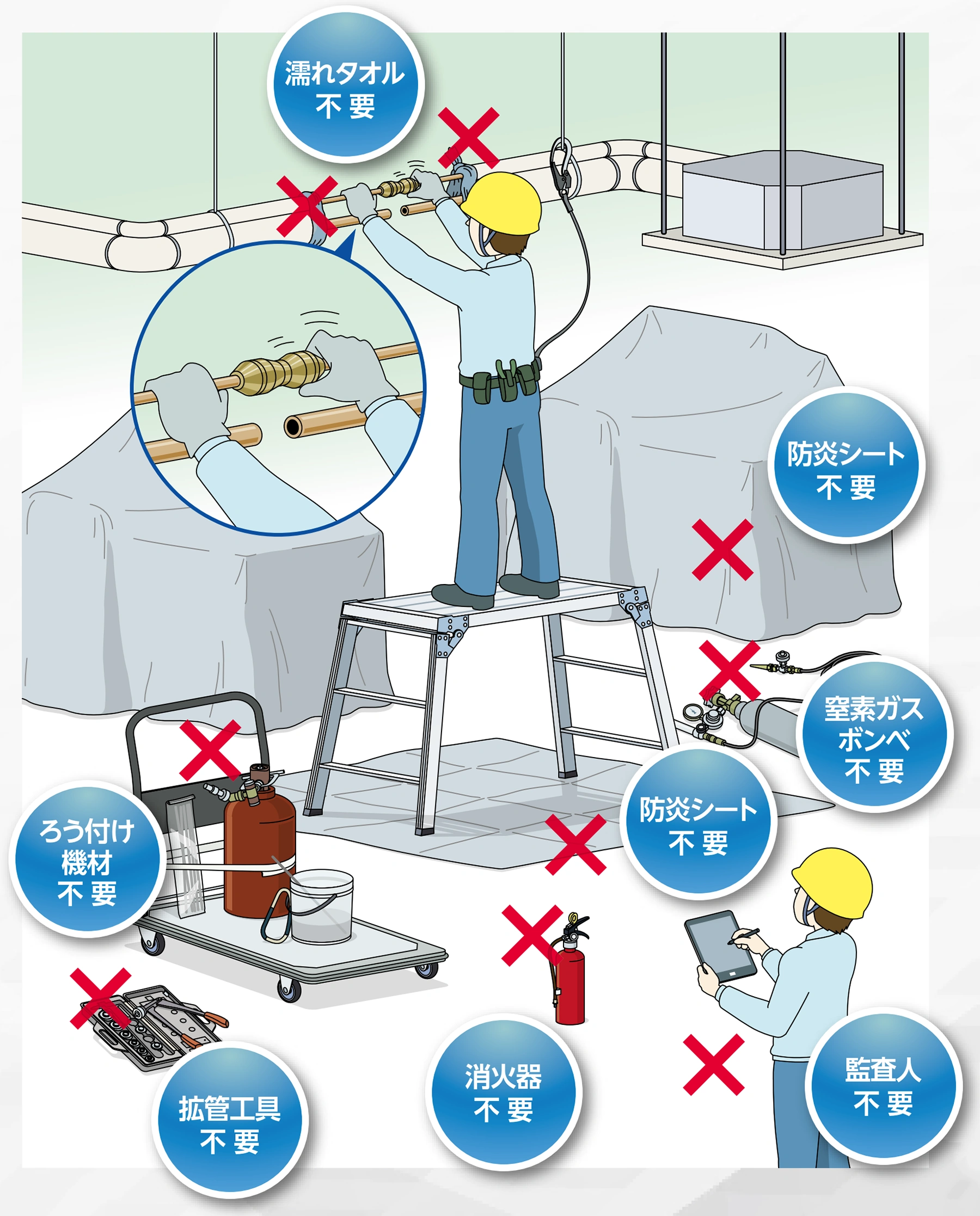 濡れタオル不要、防炎シート不要、窒素ガスボンベ不要、ろう付け機材不要、消火器不要、拡管工具不要、監査人不要