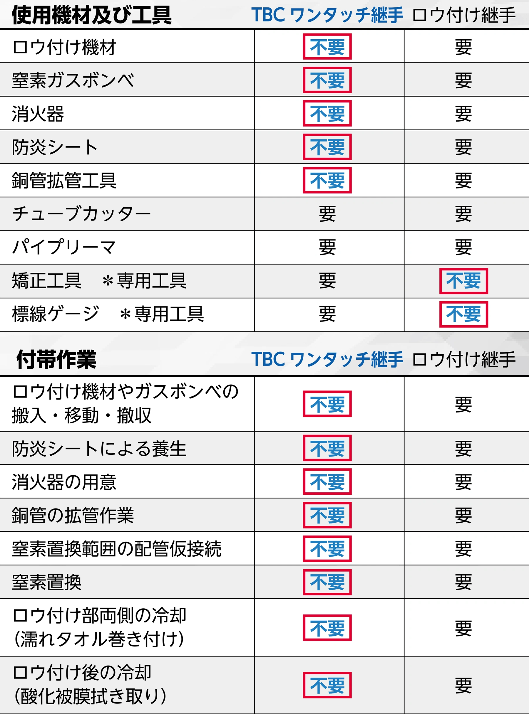 使用機材及び工具について ロウ付け機材…TBCワンタッチ継手:不要、ロウ付け継手:要 窒素ガスボンベ…TBCワンタッチ継手:不要、ロウ付け継手:要 消火器…TBCワンタッチ継手:不要、ロウ付け継手:要 防炎シート…TBCワンタッチ継手:不要、ロウ付け継手:要 銅管拡管工具…TBCワンタッチ継手:不要、ロウ付け継手:要 チューブカッター…TBCワンタッチ継手:要、ロウ付け継手:要 パイプリーマ…TBCワンタッチ継手:要、ロウ付け継手:要 矯正工具(専用工具)…TBCワンタッチ継手:要、ロウ付け継手:不要 標線ゲージ(専用工具)…TBCワンタッチ継手:要、ロウ付け継手:不要 付帯作業について ロウ付け機材やガスボンベの搬入・移動・撤収…TBCワンタッチ継手:不要、ロウ付け継手:要 防炎シートによる養生…TBCワンタッチ継手:不要、ロウ付け継手:要 消火器の用意…TBCワンタッチ継手:不要、ロウ付け継手:要 銅管の拡管作業…TBCワンタッチ継手:不要、ロウ付け継手:要 窒素置換範囲の配管仮接続…TBCワンタッチ継手:不要、ロウ付け継手:要 窒素置換…TBCワンタッチ継手:不要、ロウ付け継手:要 ロウ付け部両側の冷却(濡れタオル巻き付け)…TBCワンタッチ継手:不要、ロウ付け継手:要 ロウ付け後の冷却(酸化被膜拭き取り)…TBCワンタッチ継手:不要、ロウ付け継手:要