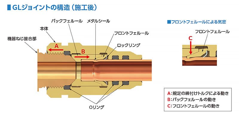 GLジョイントの構造(施工後) バックフェルール メタルシール フロントフェルール ロッキングリング Oリング 本体 機器ねじ接合部 フロントフェルールによる気密 気密 A:規定の締付けトルクによる動き B:バックフェルールの動き C:フロントフェルールの動き