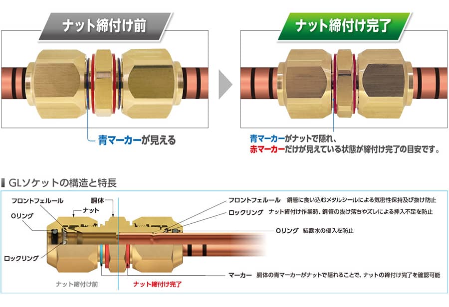 GLソケットの構造と特長ナット締め付け前青マーカーが見えるナット締め付け完了青マーカーがナットで隠れ、赤マーカーだけが見えている状態が締め付け完了の目安です。フロントフェルール胴体ナットOリングロックリングフロントフェルール：銅管に食い込むメタルシールに気密性保持及び抜け防止ロックリング：ナット締め付け作業時、銅管の抜け落ちやズレによる挿入不足を防止Oリング：結露水の侵入を防止マーカー：胴体の青マーカーがナットで隠れることで、ナットの締め付け完了を確認可能