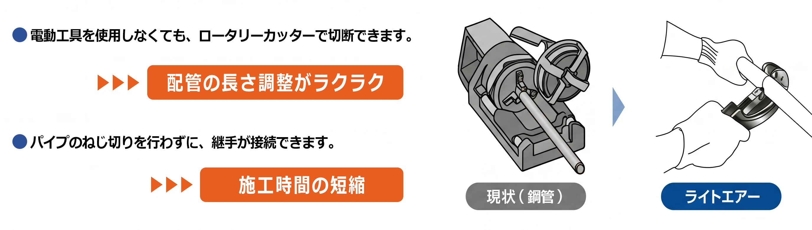 ●電動工具を使用しなくても、 ロータリーカッターで切断できます。 配管の長さ調整がラクラク ●パイプのねじ切りを行わずに、 継手に接続できます 施工時間の短縮 現状 ( 鋼管) ライトエアー