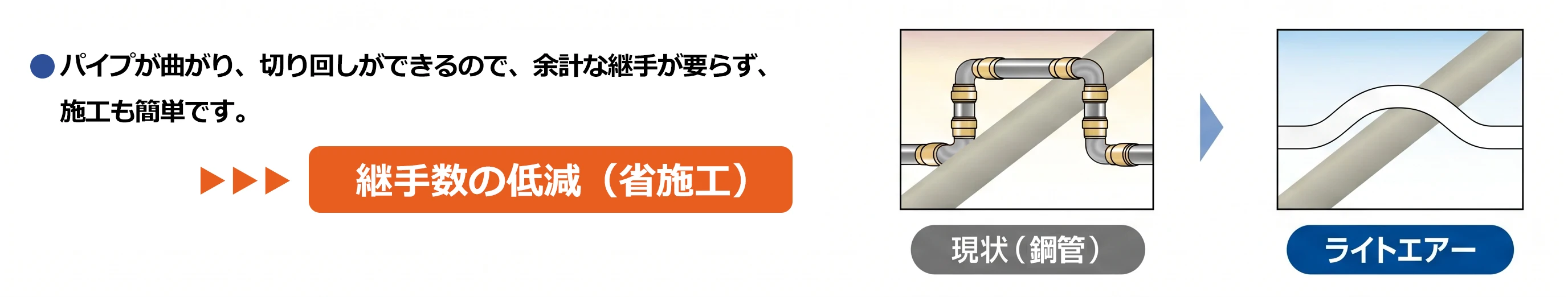 ●バイブが曲がり、切り回しができるので、余計な継手が要らず、施工も簡単です。 継手数の低減(省施工) 現状 ( 鋼管 ) ライトエアー