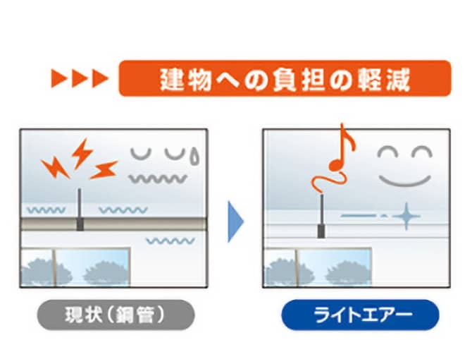 建物への負担の軽減 現状(銅管) ライトエアー