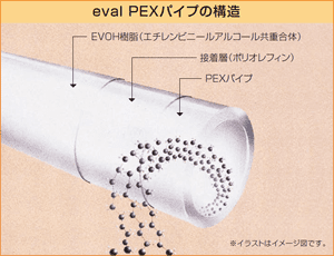 eval PEXパイプの構造 EVOH樹脂（エチレンビニルアルコール共重合体） 接着層（ポリオレフィン） PEXパイプ ※イラストはイメージ図です。