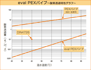 eval PEXパイプ～酸素透過特性グラフ～ 酸素透過量(g/m²・d) 湯水温度(℃) DIN4726 PEXパイプ(給水・給湯用) eval PEXパイプ