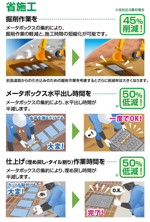 掘削作業を削減