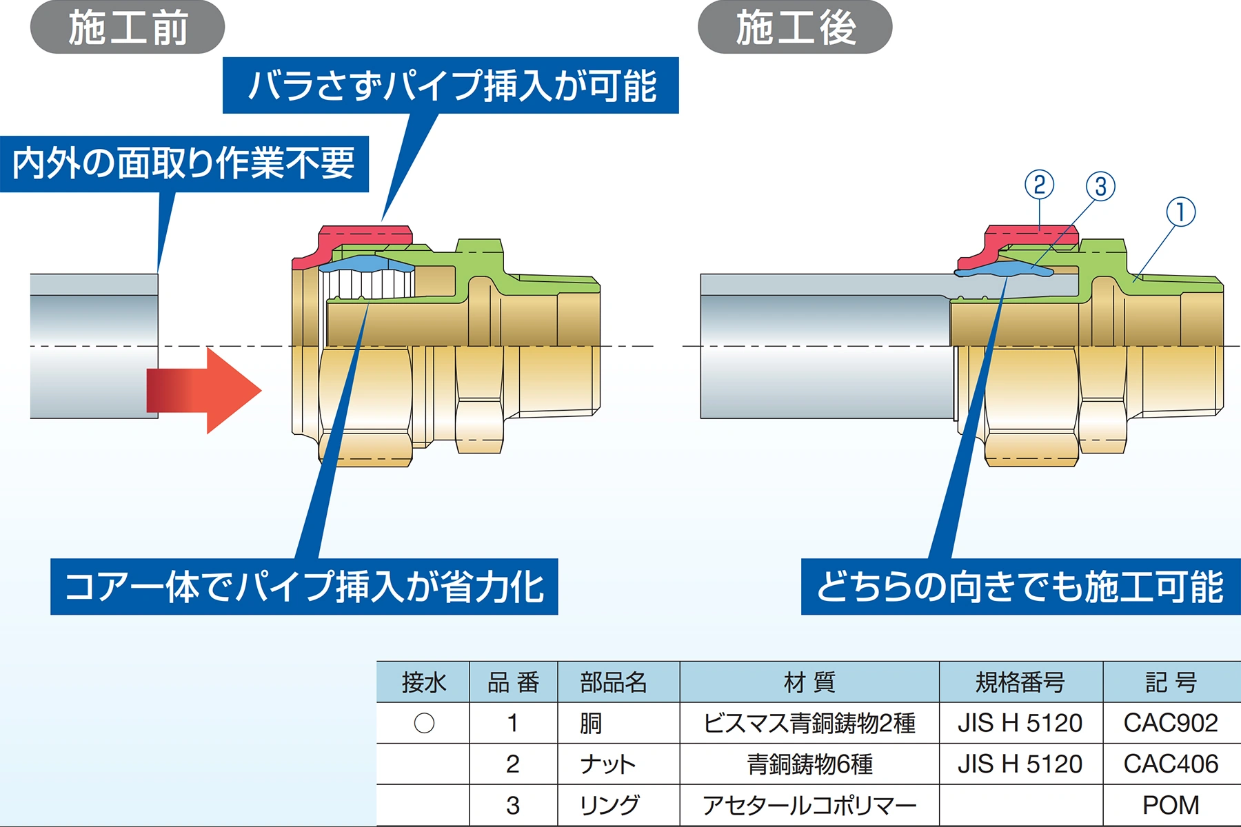 施工前 バラさずパイプ挿入が可能 内外の面取り作業不要 コア一体でパイプ挿入が省力化 施工後 どちらの向きでも施工可能 接水 品番 部品名 材 質 規格番号 記 号 〇 1 胴 ビスマス青銅鋳物2種 JIS H 5120 CAC902 2 ナット 青銅鋳物6種 JIS H 5120 CAC406 3 リング アセタールコポリマー POM