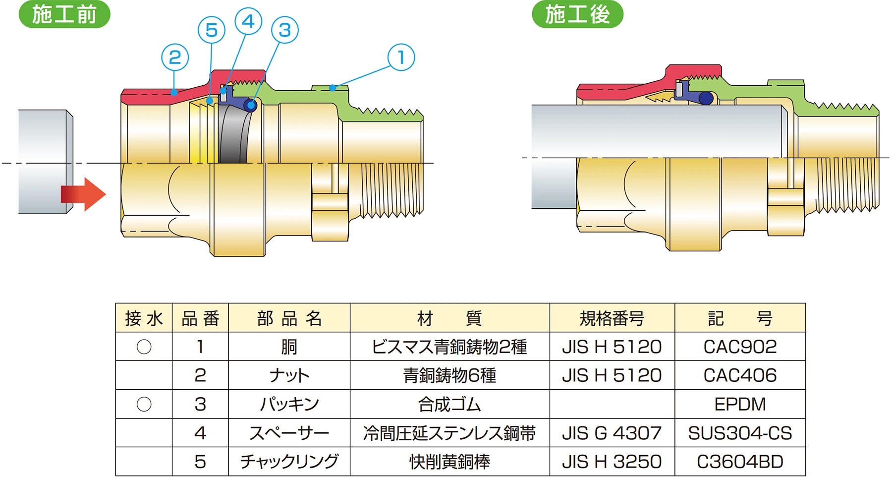 施工前 施工後 接水 品番 部品名 材 質 規格番号 記 号 〇 1 胴 ビスマス青銅鋳物2種 JIS H 5120 CAC902 2 ナット 青銅鋳物6種 JIS H 5120 CAC406 〇 3 パッキン 合成ゴム EPDM 4 スペーサー 冷間圧延ステンレス鋼帯 JIS G 4307 SUS304-CS 5 チャックリング 快削黄銅棒 JIS H 3250 C3604BD