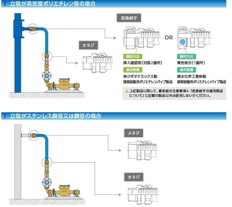 １：配管施工が容易　可とう性と自立性があることにより、寸法合わせの難しい器具との配管接続が容易２：優れた耐久・耐食性　フレキ管は耐久・耐食性に優れるステンレス鋼を使用し、さらに軟質塩化ビニルで外面を被覆フレキ管３：ナット緩み止め機構付き　継手のフレキ接続部のナットには緩み止め機構を採用。４：豊富な継手バリエーション　オネジ、メネジをはじめ、 高密度ポリエチレン管立管(立管分岐部) に直接接続可能な変換継手もラインアップ継手立管が高密度ポリエチレン管の場合オネジ、変換継手（識別方法：挿入確認窓（対面2箇所）　適用管種：(株)クボタケミックス製 建築設備用ポリエチレンパイプ製品　もしくは　識別方法：青色表示（1箇所）　適用管種：積水化学工業(株)製 建築設備用ポリエチレンパイプ製品）立管がステンレス鋼管又は鋼管の場合メネジ、オネジ