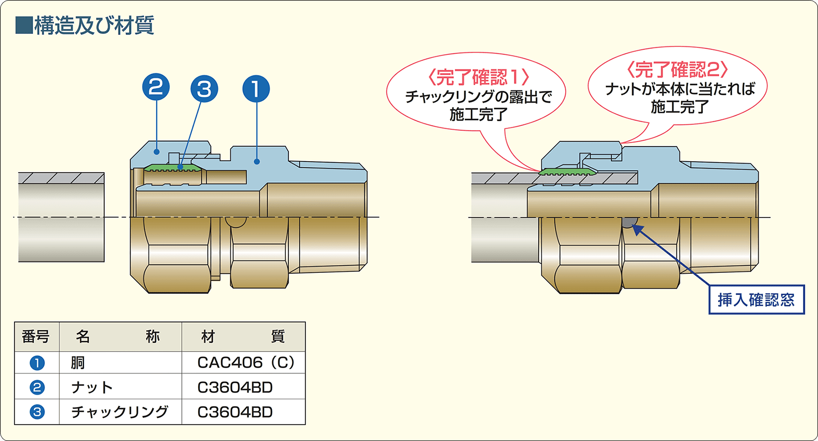 構造及び材質 （完了確認1） チャックリングの露出で施工完了 （完了確認2） ナットが本体に当たれば施工完了 挿入確認窓 番号 名称 材質 1 明 CAC406（C） 2 ナット C3604BD 3 チャックリング C3604BD