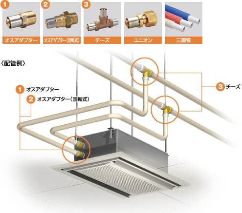 1 オスアダプター 2 オスアダプター（回転式） 3 チーズ ユニオン 三層管 配管例 1 オスアダプター 2 オスアダプター（回転式） 3 チーズ