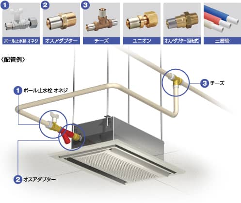 1 ボール止水栓 オネジ 2 オスアダプター 3 チーズ ユニオン オスアダプター（回転式） 三層管 配管例 1 ボール止水栓 オネジ 2 オスアダプター 3 チーズ