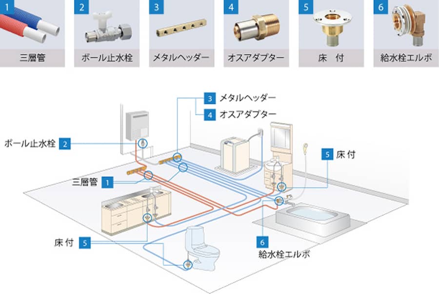 1 三層管 2 ボール止水栓 3 メタルヘッダー 4 オスアダプター 5 床付 6 給水栓エルボ 1 三層管 2 ボール止水栓 3 メタルヘッダー 4 オスアダプター 5 床付 6 給水栓エルボ