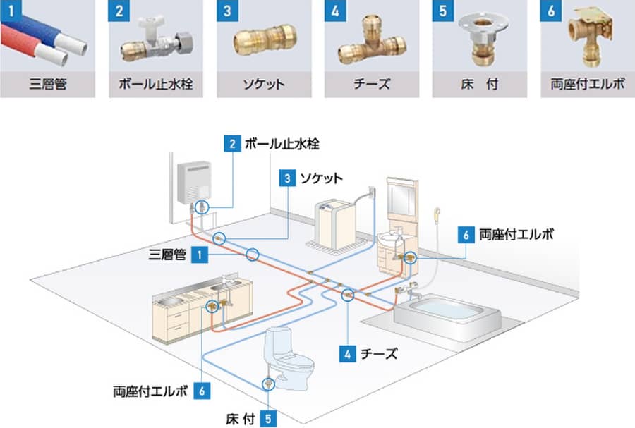 1 三層管 2 ボール止水栓 3 ソケット 4 チーズ 5 床付 6 両座付エルボ 1 三層管 2 ボール止水栓 3 ソケット 4 チーズ 5 床付 6 両座付エルボ