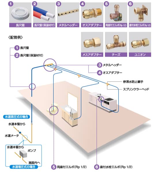 1 長尺管 2 長尺管（保温材付） 3 メタルヘッダー 4 オスアダプター 5 両座付エルボ (Rp1/2) 6 座付水栓エルボ (Rp1/2) メスアダプター チーズ ユニオン 配管例 1 長尺管 2 長尺管（保温材付） 3 メタルヘッダー 4 オスアダプター 停水止水防止用水栓手 スプリンクラーヘッド 水道直圧式の場合 水道本管から 水道メーター 施設内へ 水道加圧式の場合 水道本管から ポンプ 施設内へ 5 両座付エルボ（Rp1/2） 6 座付水栓エルボ（Rp1/2）