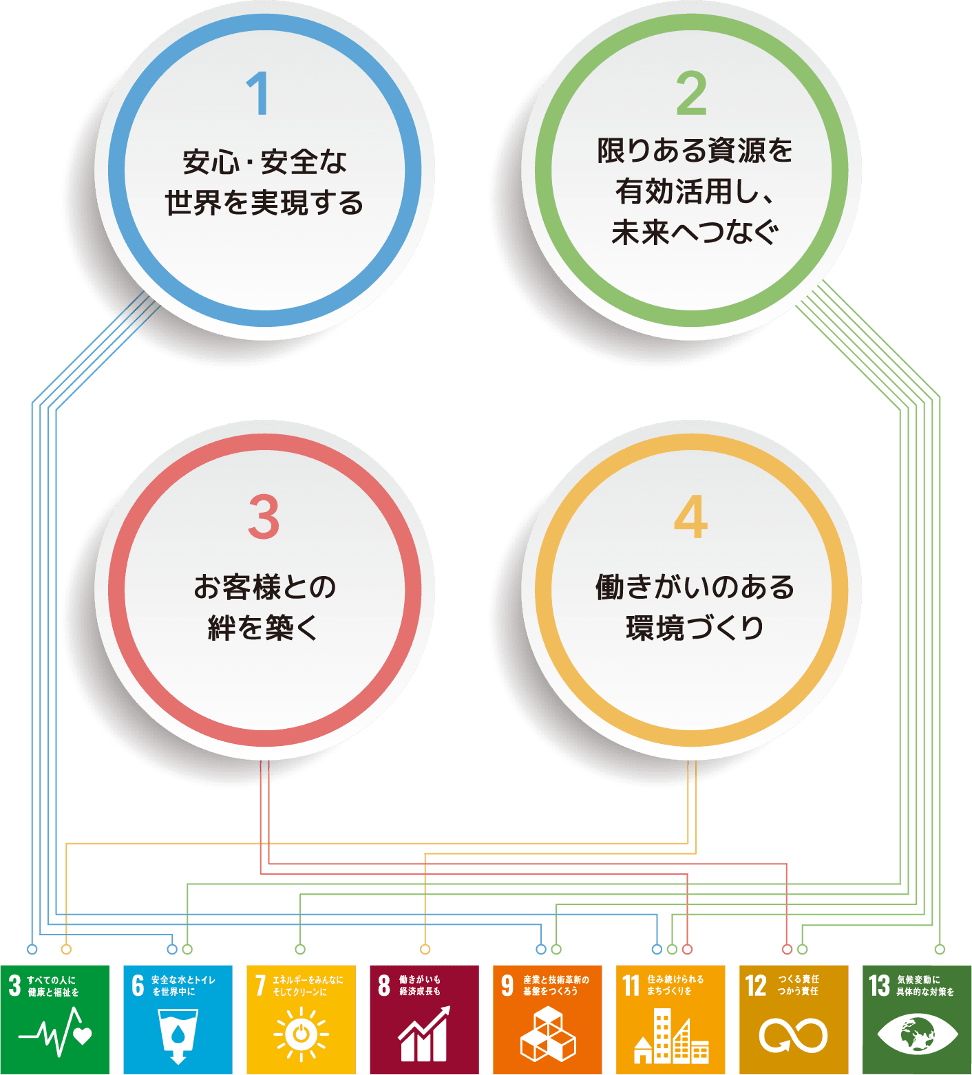 (1)安心・安全な世界を実現する(2)限りある資源を有効活用し、未来へつなぐ(3)お客様との絆を築く(4)働きがいのある環境づくり 3: すべての人に健康と福祉を 6: 安全な水とトイレを世界中に 7: エネルギーをみんなに。そしてクリーンに 8: 働きがいも経済成長も 9: 産業と技術革新の基盤を作ろう 11: 住み続けられるまちづくりを 12: つくる責任、つかう責任 13: 気候変動に具体的な対策を